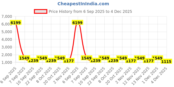 myntra.com Myntra Elegant Homes Pink Printed Woollen 300 TC Fitted King Bedsheet Set 2.5 x 2.2 m myntra elegant homes Price History Graph from 6 Sep 2025 to 4 Dec 2025