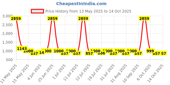 myntra.com Myntra Elegant Homes Pink Reusable Multi-Utility Organisers myntra elegant homes Price History Graph from 13 May 2025 to 14 Oct 2025