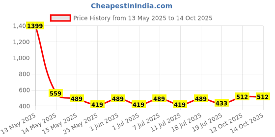 myntra.com Myntra Elegant Homes Pink Reusable Multi-Utility Organisers myntra elegant homes Price History Graph from 13 May 2025 to 13 Oct 2025