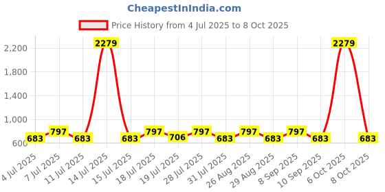 myntra.com Myntra Elegant Homes Pink Reusable Multi-Utility Organisers myntra elegant homes Price History Graph from 4 Jul 2025 to 6 Oct 2025