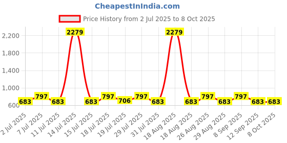 myntra.com Myntra Elegant Homes Pink Reusable Multi-Utility Organisers myntra elegant homes Price History Graph from 2 Jul 2025 to 8 Oct 2025
