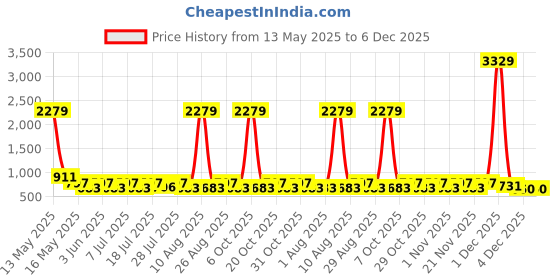 myntra.com Myntra Elegant Homes Pink Self Design Living Room Reusable Multi-Utility Organisers myntra elegant homes Price History Graph from 13 May 2025 to 6 Dec 2025