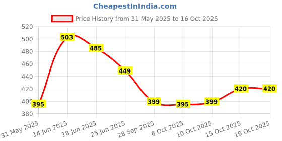 myntra.com Myntra Elegant Homes Pink Set of 1 Regular Jewellery Organiser Organisers myntra elegant homes Price History Graph from 31 May 2025 to 15 Oct 2025