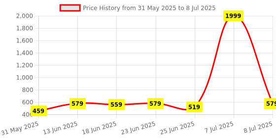 myntra.com Myntra Elegant Homes Pink Set of 1 Regular Multi-Utility Organisers myntra elegant homes Price History Graph from 31 May 2025 to 8 Jul 2025