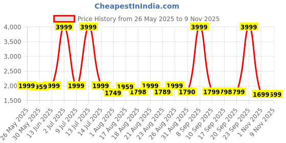 myntra.com Myntra Elegant Homes Pink Set of 2 Black Out Door Curtain myntra elegant homes Price History Graph from 26 May 2025 to 9 Nov 2025