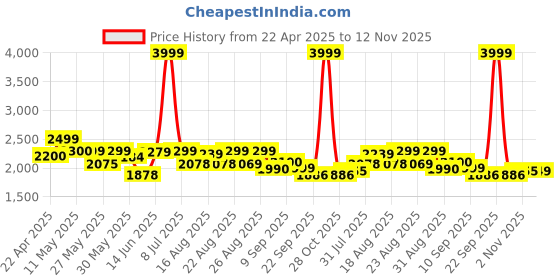 myntra.com Myntra Elegant Homes Pink Set of 2 Black Out Long Door Curtain myntra elegant homes Price History Graph from 22 Apr 2025 to 12 Nov 2025