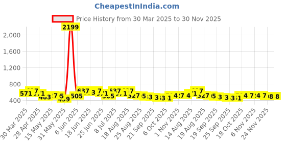 myntra.com Myntra Elegant Homes Pink Set of 2 Regular Jewellery Organiser Organisers myntra elegant homes Price History Graph from 30 Mar 2025 to 30 Nov 2025