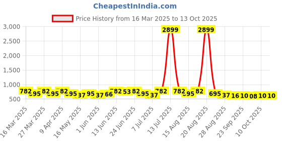 myntra.com Myntra Elegant Homes Pink Set of 2 Square Cushion Covers myntra elegant homes Price History Graph from 16 Mar 2025 to 13 Oct 2025