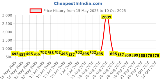 myntra.com Myntra Elegant Homes Pink Set of 3 Regular Multi-Utility Organisers myntra elegant homes Price History Graph from 15 May 2025 to 9 Oct 2025