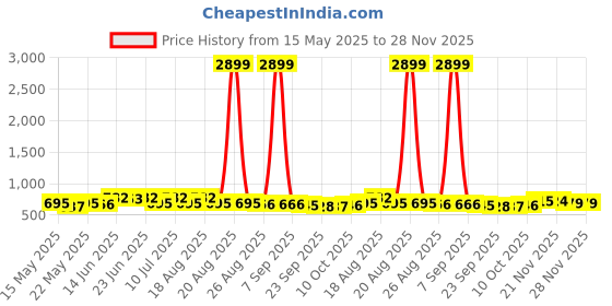 myntra.com Myntra Elegant Homes Pink Set of 3 Regular Tote Basket Organisers myntra elegant homes Price History Graph from 15 May 2025 to 28 Nov 2025
