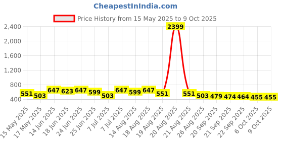 myntra.com Myntra Elegant Homes Pink Set of 4 Regular Drawer Organiser Organisers myntra elegant homes Price History Graph from 15 May 2025 to 8 Oct 2025