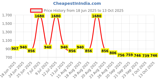 myntra.com Myntra Elegant Homes Pink Set of 5 Square Cushion Covers myntra elegant homes Price History Graph from 18 Jun 2025 to 13 Oct 2025