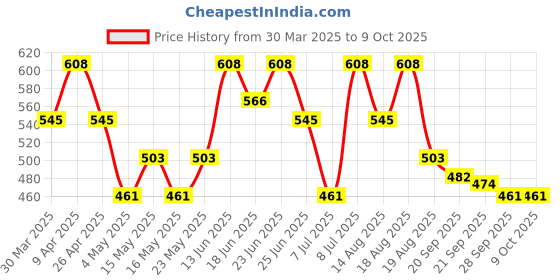 myntra.com Myntra Elegant Homes Pink Set of 6 Regular Multi-Utility Organisers myntra elegant homes Price History Graph from 30 Mar 2025 to 9 Oct 2025
