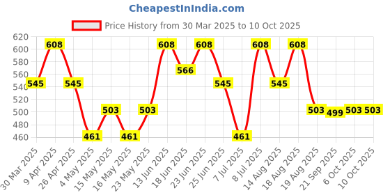 myntra.com Myntra Elegant Homes Pink Set of 6 Regular Multi-Utility Organisers myntra elegant homes Price History Graph from 30 Mar 2025 to 10 Oct 2025