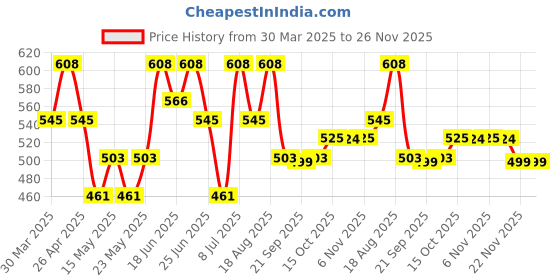myntra.com Myntra Elegant Homes Pink Set of 6 Regular Multi-Utility Organisers myntra elegant homes Price History Graph from 30 Mar 2025 to 26 Nov 2025