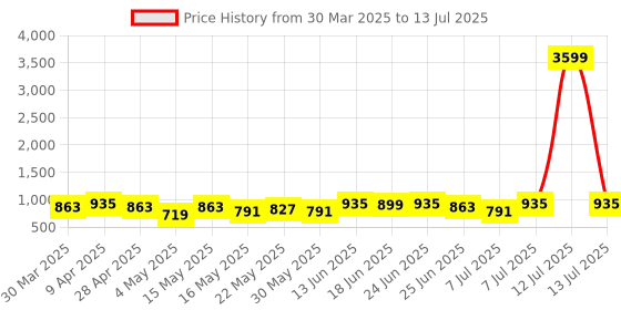 myntra.com Myntra Elegant Homes Pink Set of 6 Regular Multi-Utility Organisers myntra elegant homes Price History Graph from 30 Mar 2025 to 13 Jul 2025