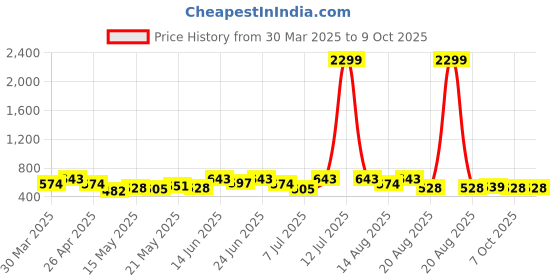 myntra.com Myntra Elegant Homes Pink Set of 6 Regular Multi-Utility Organisers myntra elegant homes Price History Graph from 30 Mar 2025 to 9 Oct 2025