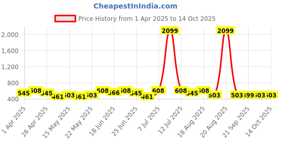 myntra.com Myntra Elegant Homes Pink Set of 6 Regular Multi-Utility Organisers myntra elegant homes Price History Graph from 1 Apr 2025 to 13 Oct 2025