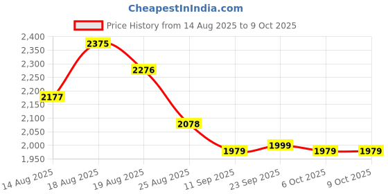 myntra.com Myntra Elegant Homes Pink Set of 6 Regular Multi-Utility Organisers myntra elegant homes Price History Graph from 14 Aug 2025 to 8 Oct 2025