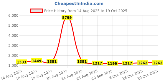 myntra.com Myntra Elegant Homes Pink Set of 6 Regular Tote Basket Organisers myntra elegant homes Price History Graph from 14 Aug 2025 to 17 Oct 2025