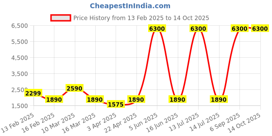 myntra.com Myntra Elegant Homes Pink Solid Polyester 1 Piece Sofa Cover With Arms myntra elegant homes Price History Graph from 13 Feb 2025 to 13 Oct 2025