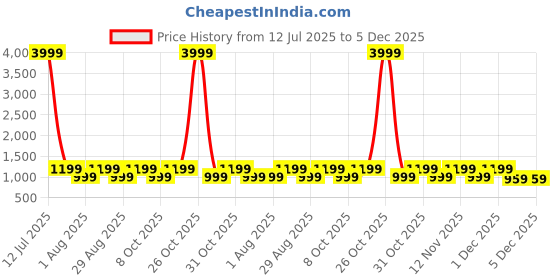 myntra.com Myntra Elegant Homes Pink Striped 300 TC King Bedsheet Set 2.7 m x 2.7 m myntra elegant homes Price History Graph from 12 Jul 2025 to 5 Dec 2025