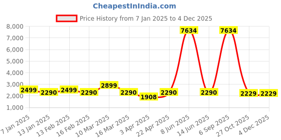 myntra.com Myntra Elegant Homes Pink Striped Polyester 1 Piece Sofa Cover With Arms myntra elegant homes Price History Graph from 7 Jan 2025 to 3 Dec 2025