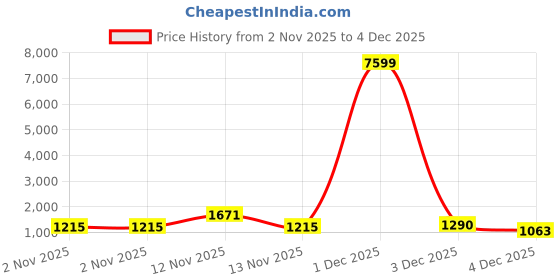 myntra.com Myntra Elegant Homes Pink Striped Woollen 300 TC King Bedsheet Set 2.5 m x 2.25 m myntra elegant homes Price History Graph from 2 Nov 2025 to 4 Dec 2025