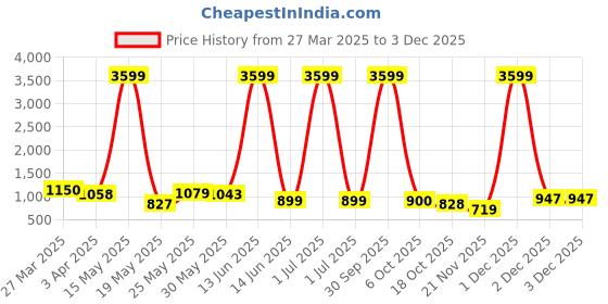 myntra.com Myntra Elegant Homes Pink Textured Blush Harmony Ceramic Vase myntra elegant homes Price History Graph from 27 Mar 2025 to 2 Dec 2025