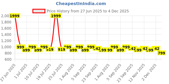 myntra.com Myntra Elegant Homes Pink Textured Stainless Steel Tumbler With Lid & Straw- 480 ml myntra elegant homes Price History Graph from 27 Jun 2025 to 4 Dec 2025