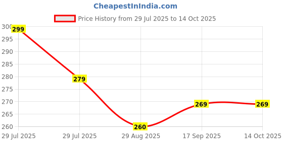 myntra.com Myntra Elegant Homes Printed Self-Adhesive & Durable Wall Sticker myntra elegant homes Price History Graph from 29 Jul 2025 to 14 Oct 2025