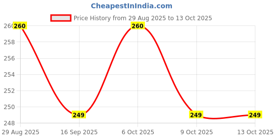 myntra.com Myntra Elegant Homes Printed Self-Adhesive & Durable Wall Sticker myntra elegant homes Price History Graph from 29 Aug 2025 to 13 Oct 2025