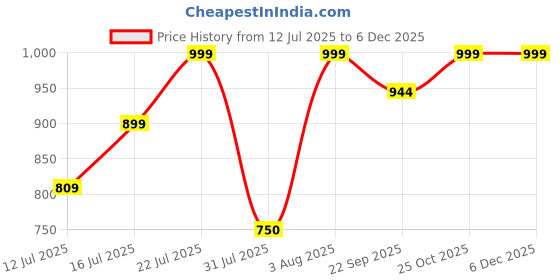 myntra.com Myntra Elegant Homes Purple 1 Piece Canvas Floral and Botanical Wall Paintings myntra elegant homes Price History Graph from 12 Jul 2025 to 5 Dec 2025