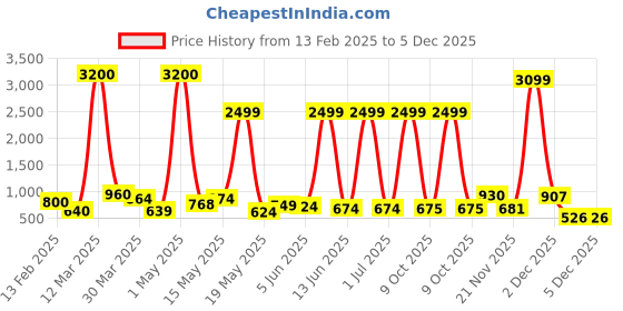 myntra.com Myntra Elegant Homes Purple 1 Pieces Hanging Morning Glory Artificial Flower myntra elegant homes Price History Graph from 13 Feb 2025 to 5 Dec 2025