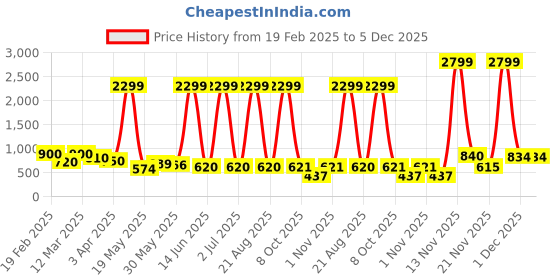 myntra.com Myntra Elegant Homes Purple 2 Pieces Berry Artificial Flower myntra elegant homes Price History Graph from 19 Feb 2025 to 5 Dec 2025