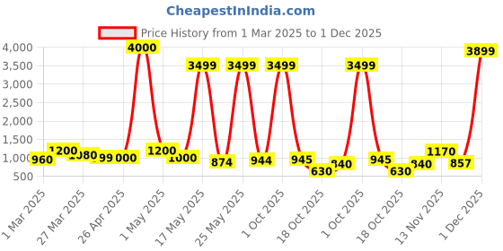 myntra.com Myntra Elegant Homes Purple 2 Pieces Freesia Artificial Flower myntra elegant homes Price History Graph from 1 Mar 2025 to 30 Nov 2025