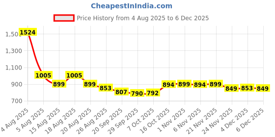 myntra.com Myntra Elegant Homes Purple 2 Pieces Hanging Artificial Plant With Pot myntra elegant homes Price History Graph from 4 Aug 2025 to 4 Dec 2025