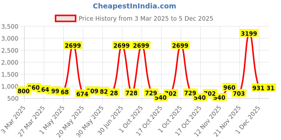 myntra.com Myntra Elegant Homes Purple 2 Pieces Lavender Artificial Flower myntra elegant homes Price History Graph from 3 Mar 2025 to 4 Dec 2025