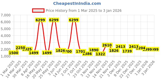 myntra.com Myntra Elegant Homes Purple 2 Pieces Lily Artificial Flower myntra elegant homes Price History Graph from 1 Mar 2025 to 3 Jan 2026