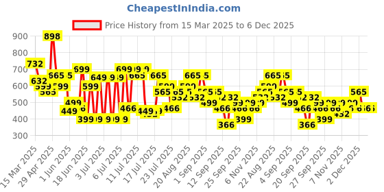 myntra.com Myntra Elegant Homes Purple 300 TC Fitted King Double Bedsheet Set 2.50m x 2.25m myntra elegant homes Price History Graph from 15 Mar 2025 to 5 Dec 2025