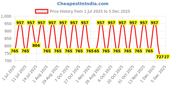 myntra.com Myntra Elegant Homes Purple 300 TC King Bedsheet with 2 Pillow Covers myntra elegant homes Price History Graph from 1 Jul 2025 to 4 Dec 2025