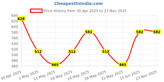 myntra.com Myntra Elegant Homes Purple 300 TC Single Bedsheet Set-2.20 m x 1.50 m myntra elegant homes Price History Graph from 30 Apr 2025 to 23 Nov 2025