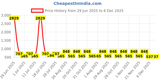 myntra.com Myntra Elegant Homes Purple 400 TC Fitted Single Bedsheet Set 2.25 m x 1.5 m myntra elegant homes Price History Graph from 29 Jun 2025 to 6 Dec 2025
