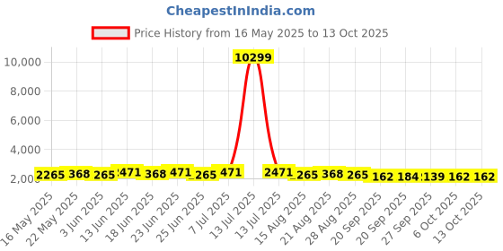 myntra.com Myntra Elegant Homes Purple 48 Pieces Regular Drawer Organisers myntra elegant homes Price History Graph from 16 May 2025 to 13 Oct 2025