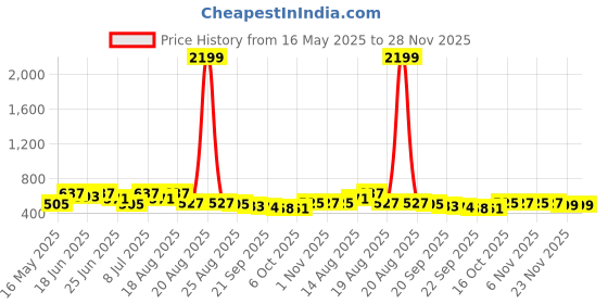 myntra.com Myntra Elegant Homes Purple 7 Pieces Acrylic Regular Drawer Organisers myntra elegant homes Price History Graph from 16 May 2025 to 28 Nov 2025