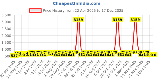 myntra.com Myntra Elegant Homes Purple & Beige Striped 300 TC Double King Bedsheet Set-2.50mx2.25m myntra elegant homes Price History Graph from 22 Apr 2025 to 17 Dec 2025
