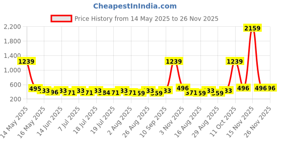myntra.com Myntra Elegant Homes Purple & Blue Cartoon Characters 300TC Single Bedsheet Set-2.25mX1.5m myntra elegant homes Price History Graph from 14 May 2025 to 25 Nov 2025