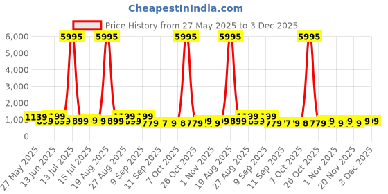 myntra.com Myntra Elegant Homes Purple & Blue Lord Radha Krishna Printed Canvas Wall Art myntra elegant homes Price History Graph from 27 May 2025 to 2 Dec 2025