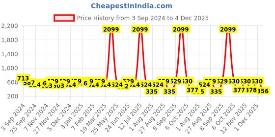 myntra.com Myntra Elegant Homes Purple & Green Set of 8 Abstract Velvet Square Cushion Covers myntra elegant homes Price History Graph from 3 Sep 2024 to 4 Dec 2025