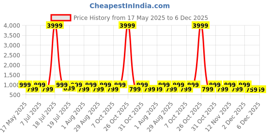 myntra.com Myntra Elegant Homes Purple & Grey 300 TC King Bedsheet with 2 Pillow Covers myntra elegant homes Price History Graph from 17 May 2025 to 6 Dec 2025